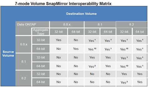 ontap snapmirror compatibility.